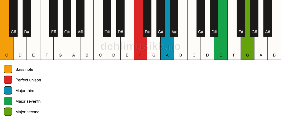Piano keyboard showing the notes for a F maj9(no5)/C chord