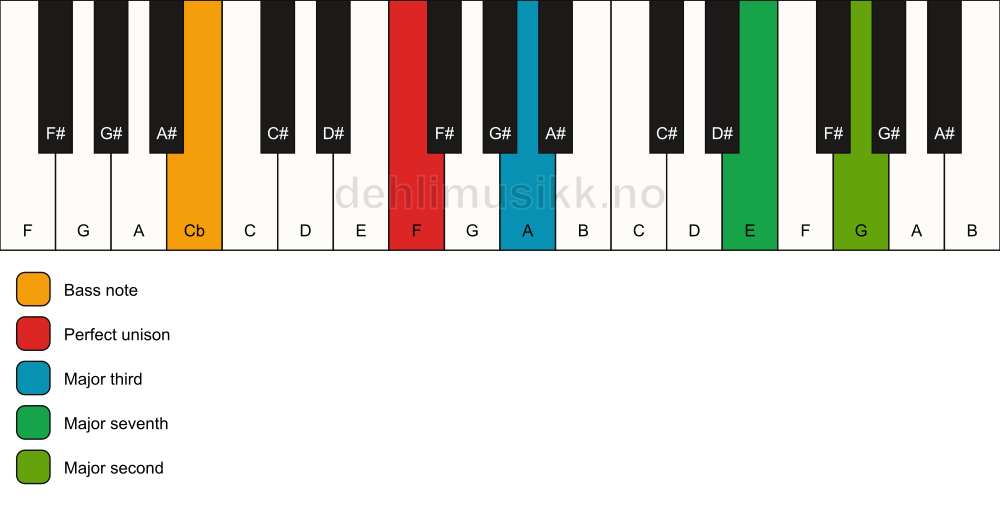Piano keyboard showing the notes for a F maj9(no5)/Cb chord