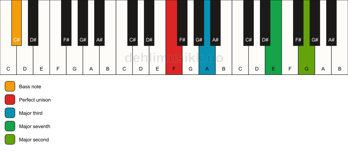 Piano keyboard showing the notes for a F maj9(no5)/C# chord