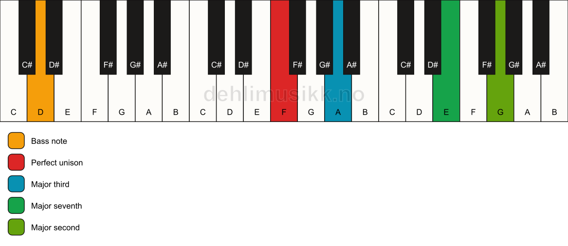 Piano keyboard showing the notes for a F maj9(no5)/D chord