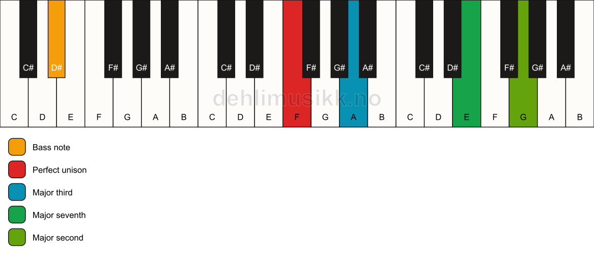 Piano keyboard showing the notes for a F maj9(no5)/D# chord