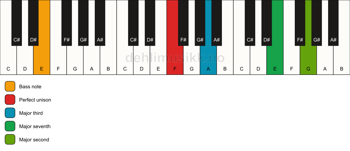 Piano keyboard showing the notes for a F maj9(no5)/E chord