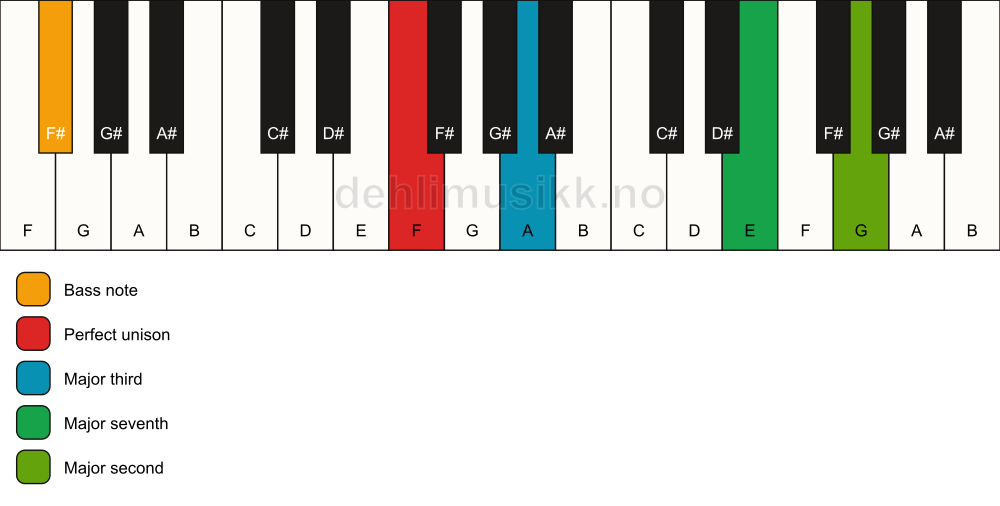 Piano keyboard showing the notes for a F maj9(no5)/F# chord