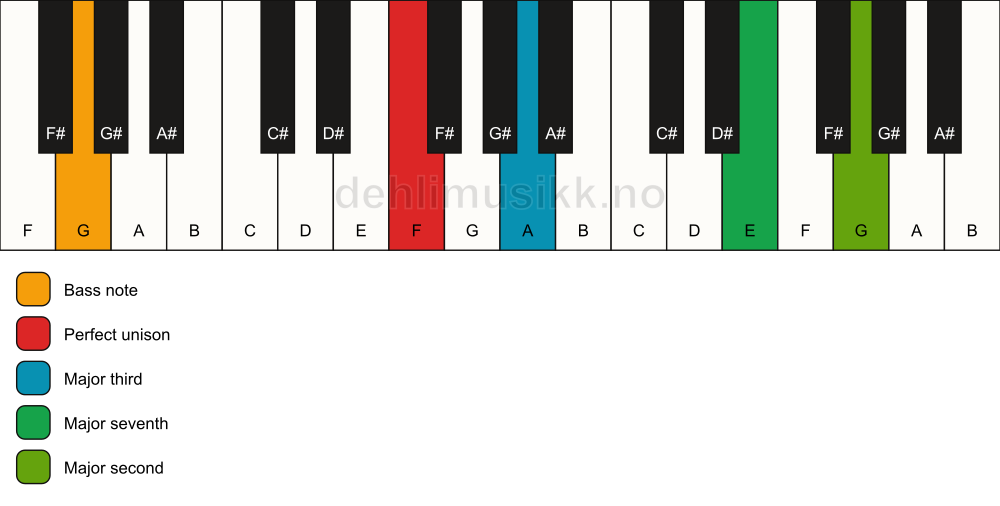 Piano keyboard showing the notes for a F maj9(no5)/G chord