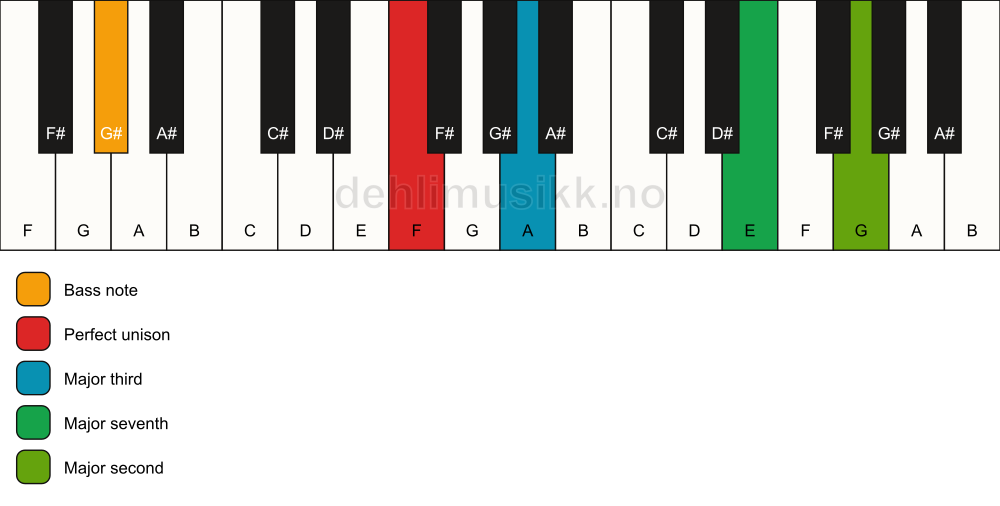 Piano keyboard showing the notes for a F maj9(no5)/G# chord