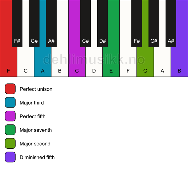 Piano keyboard showing the notes for a F maj9(#11) chord