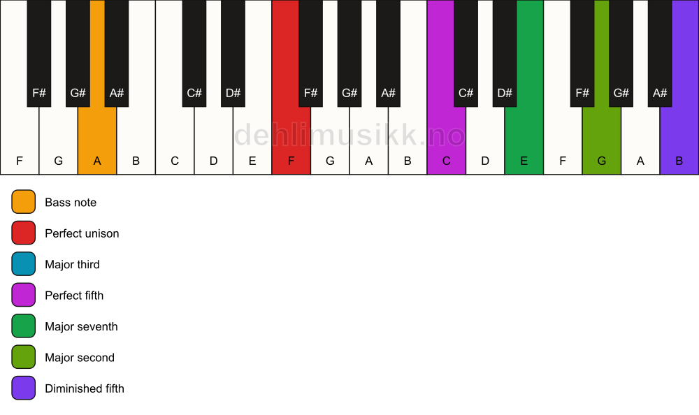 Piano keyboard showing the notes for a F maj9(#11)/A chord