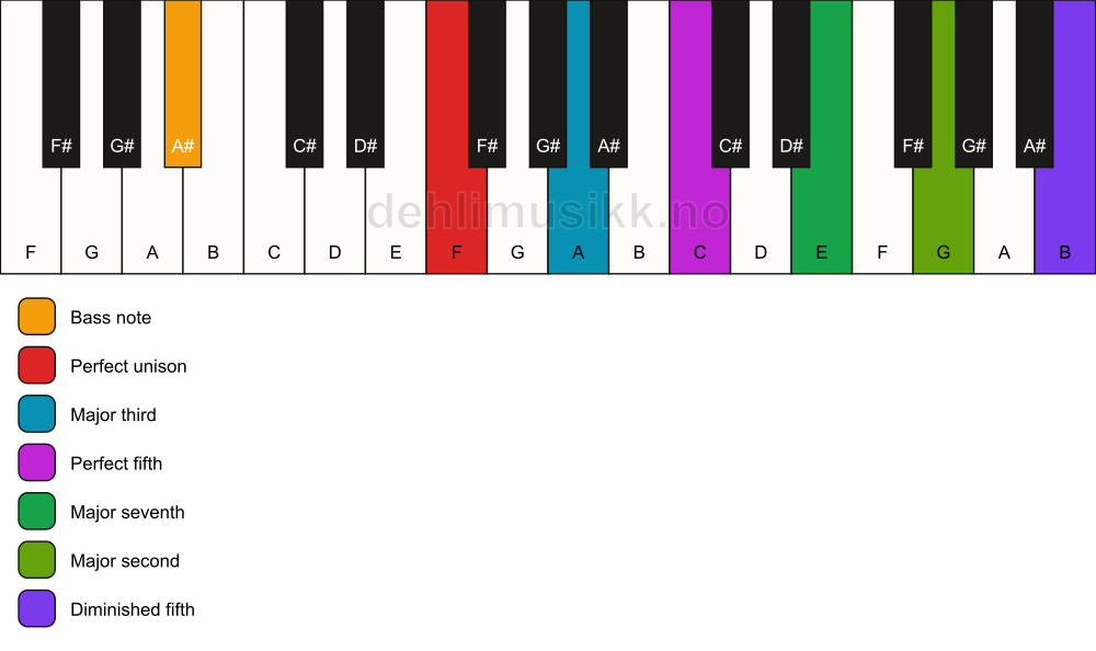 Piano keyboard showing the notes for a F maj9(#11)/A# chord