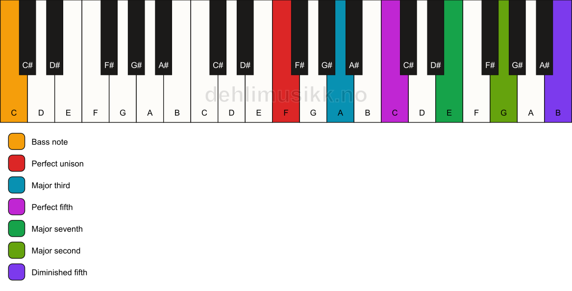 Piano keyboard showing the notes for a F maj9(#11)/C chord