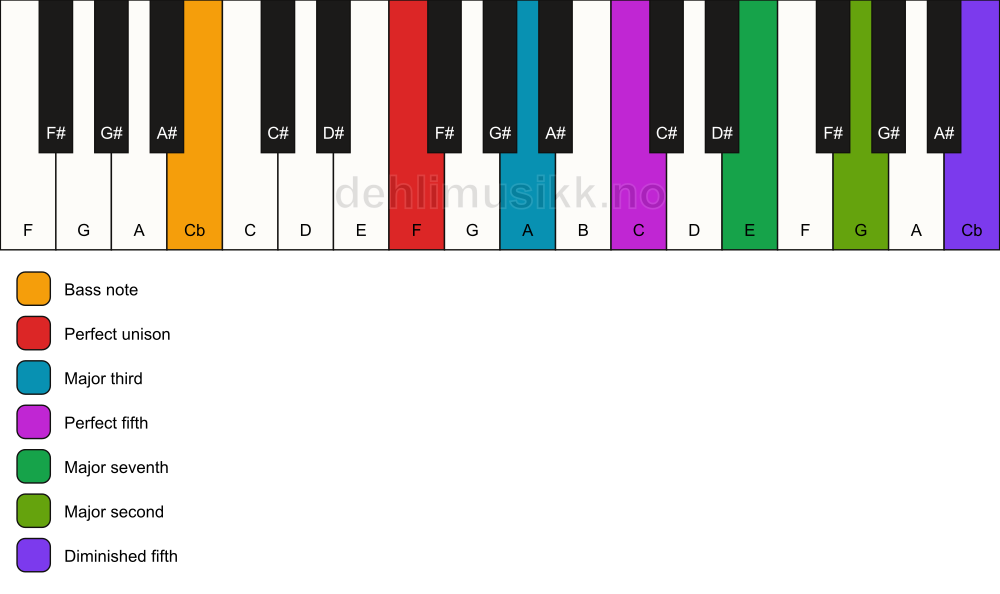 Piano keyboard showing the notes for a F maj9(#11)/Cb chord