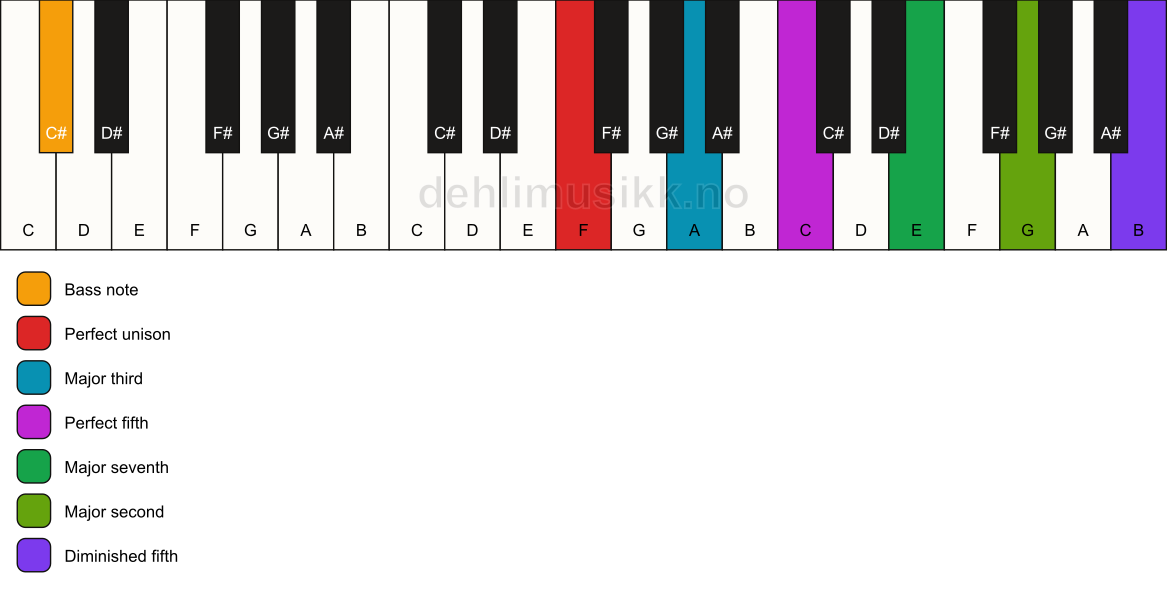 Piano keyboard showing the notes for a F maj9(#11)/C# chord