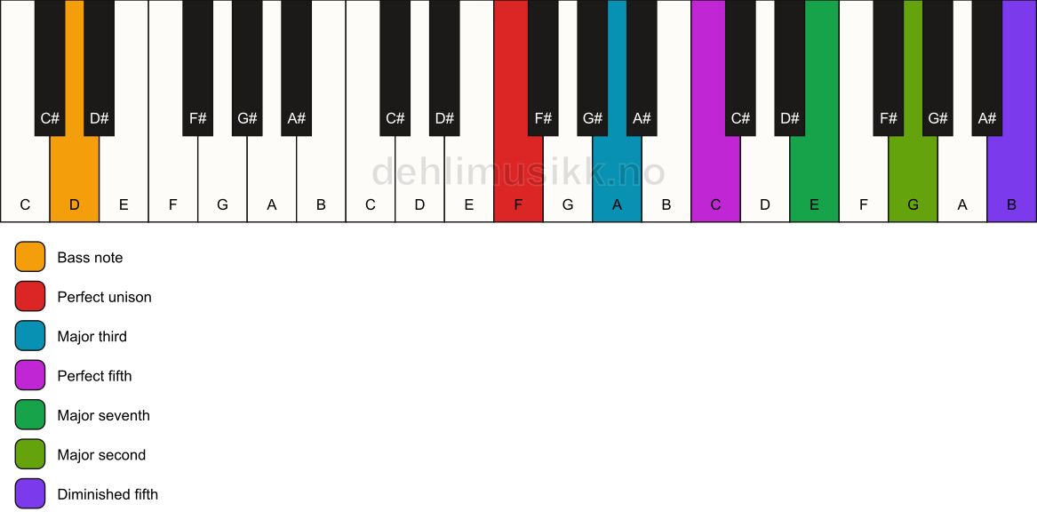 Piano keyboard showing the notes for a F maj9(#11)/D chord