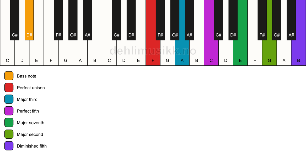 Piano keyboard showing the notes for a F maj9(#11)/D# chord