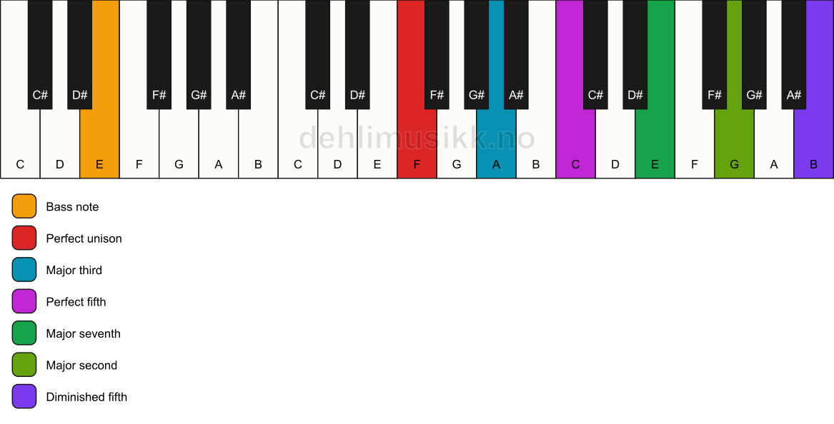 Piano keyboard showing the notes for a F maj9(#11)/E chord