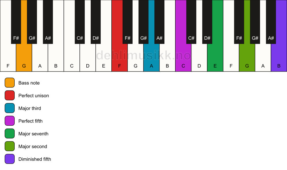 Piano keyboard showing the notes for a F maj9(#11)/G chord