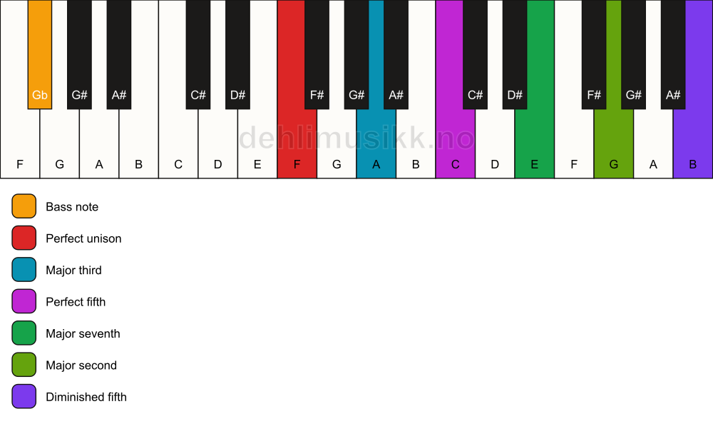 Piano keyboard showing the notes for a F maj9(#11)/Gb chord