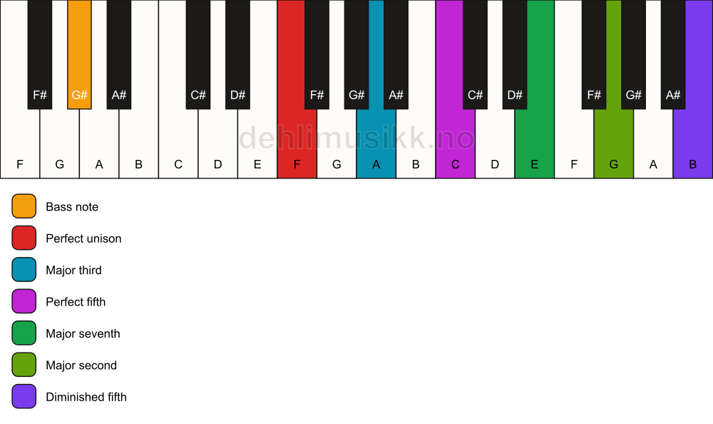 Piano keyboard showing the notes for a F maj9(#11)/G# chord