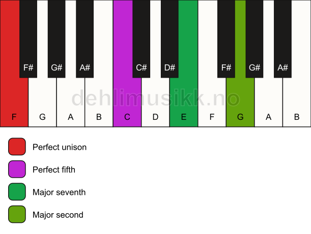 Piano keyboard showing the notes for a F maj9(sus2) chord