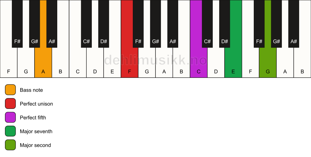 Piano keyboard showing the notes for a F maj9(sus2)/A chord