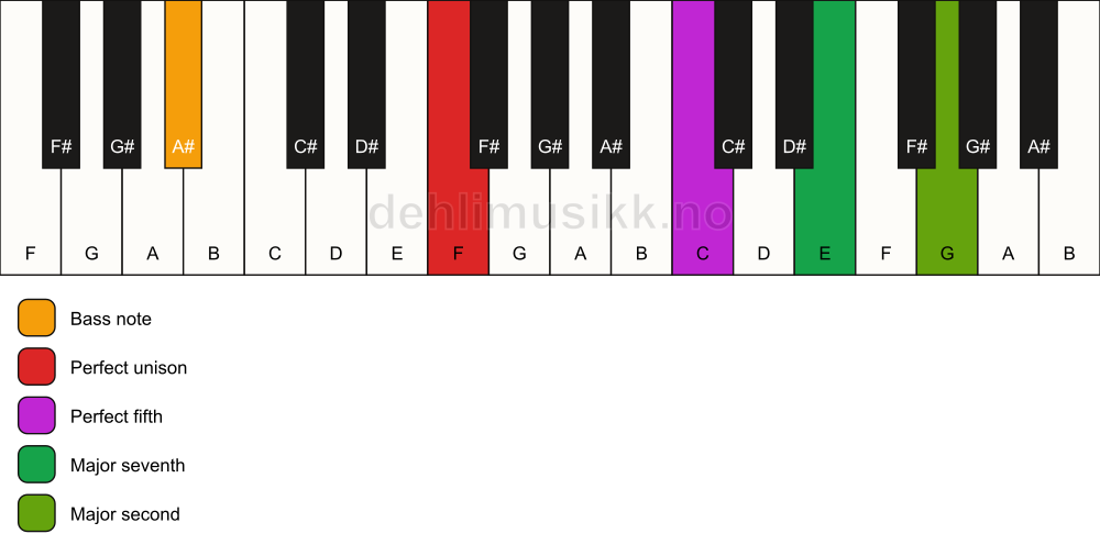 Piano keyboard showing the notes for a F maj9(sus2)/A# chord
