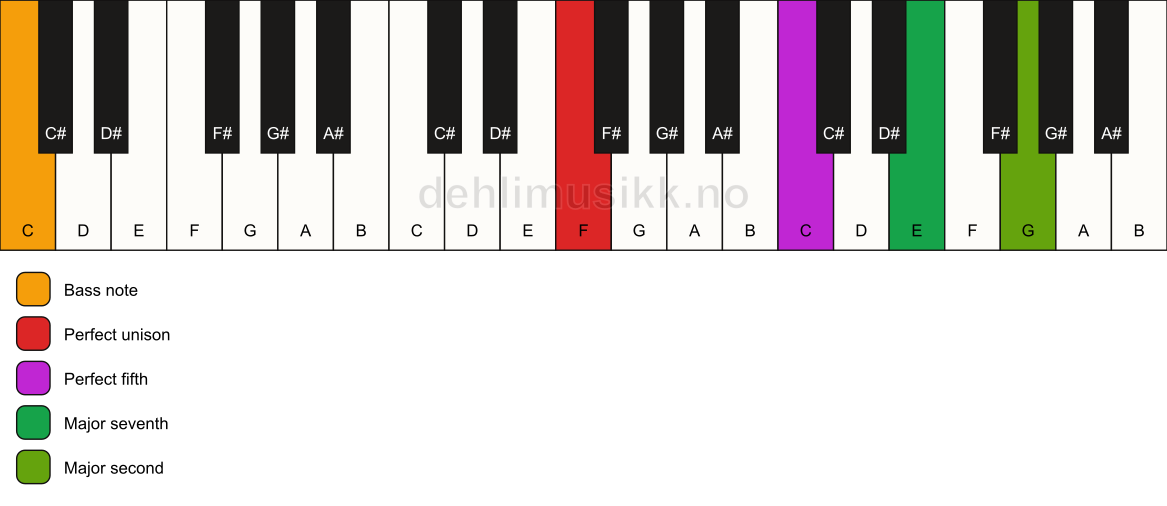 Piano keyboard showing the notes for a F maj9(sus2)/C chord