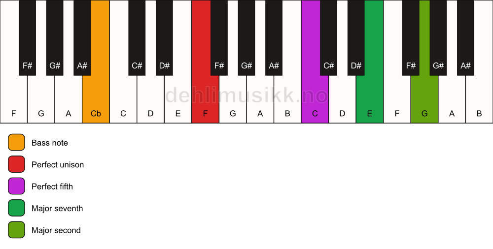 Piano keyboard showing the notes for a F maj9(sus2)/Cb chord