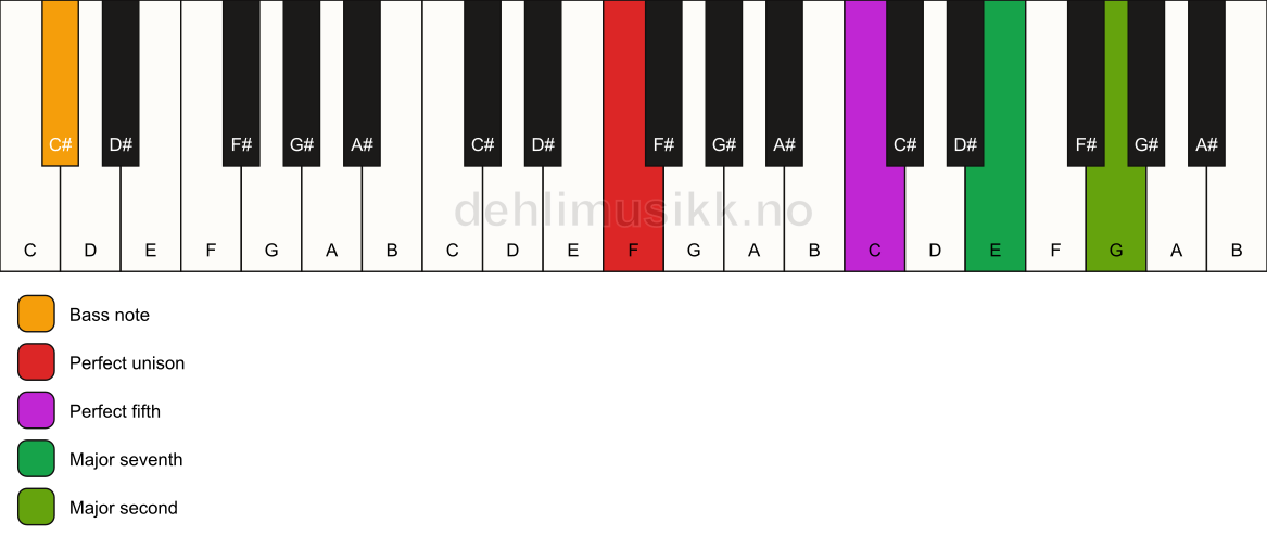 Piano keyboard showing the notes for a F maj9(sus2)/C# chord