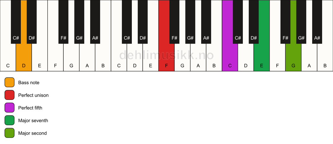 Piano keyboard showing the notes for a F maj9(sus2)/D chord