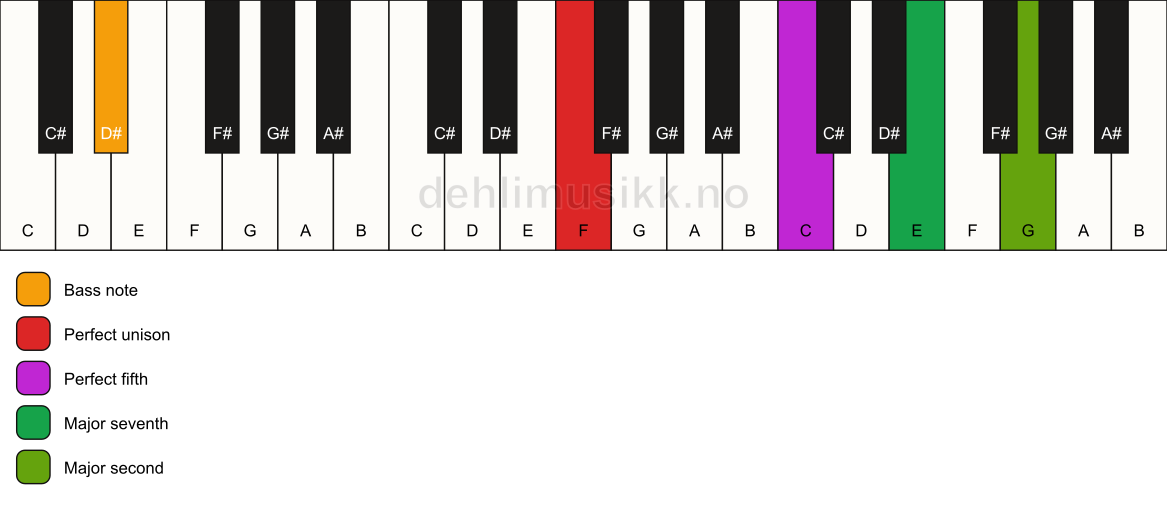 Piano keyboard showing the notes for a F maj9(sus2)/D# chord