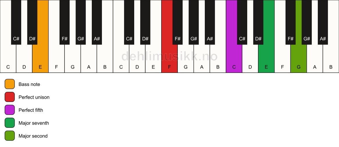 Piano keyboard showing the notes for a F maj9(sus2)/E chord