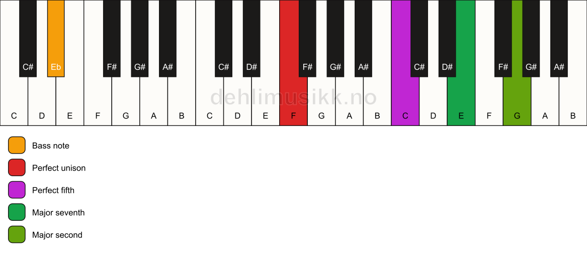 Piano keyboard showing the notes for a F maj9(sus2)/Eb chord