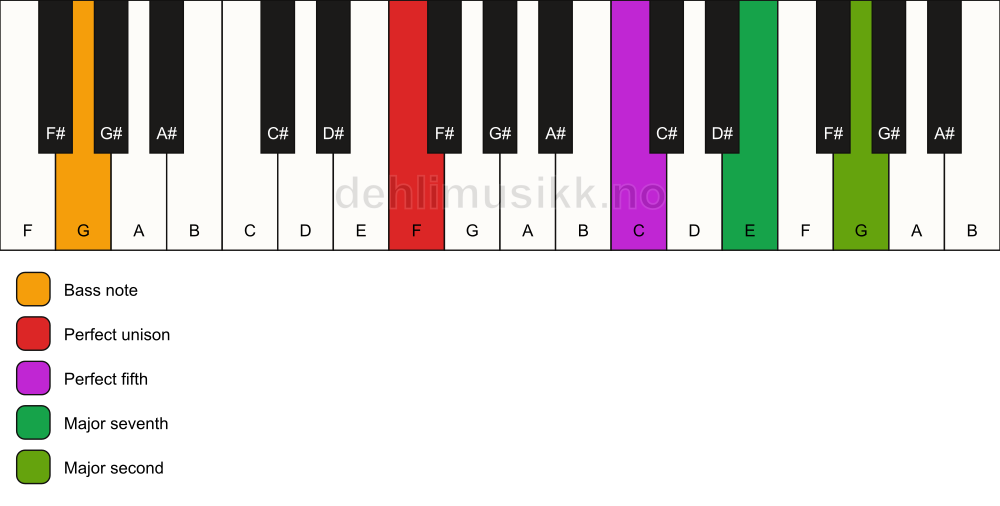 Piano keyboard showing the notes for a F maj9(sus2)/G chord