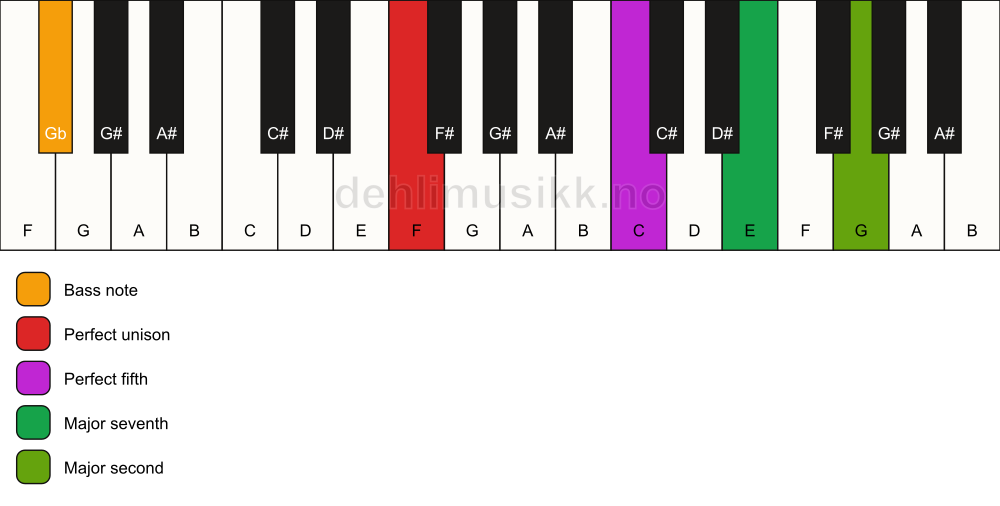 Piano keyboard showing the notes for a F maj9(sus2)/Gb chord