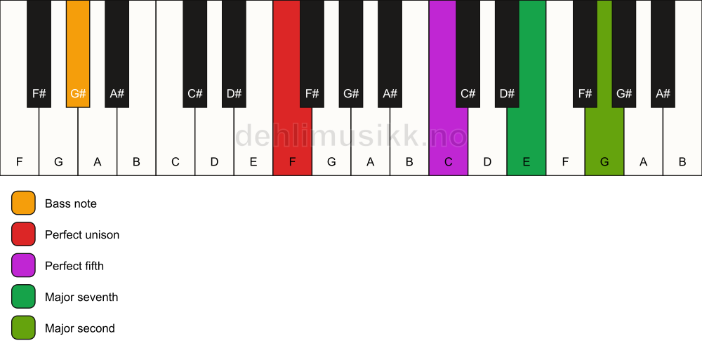 Piano keyboard showing the notes for a F maj9(sus2)/G# chord