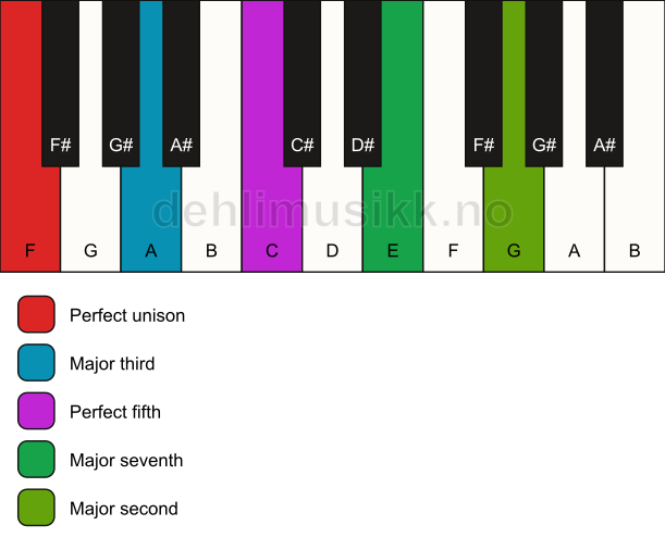 Piano keyboard showing the notes for a F maj9 chord