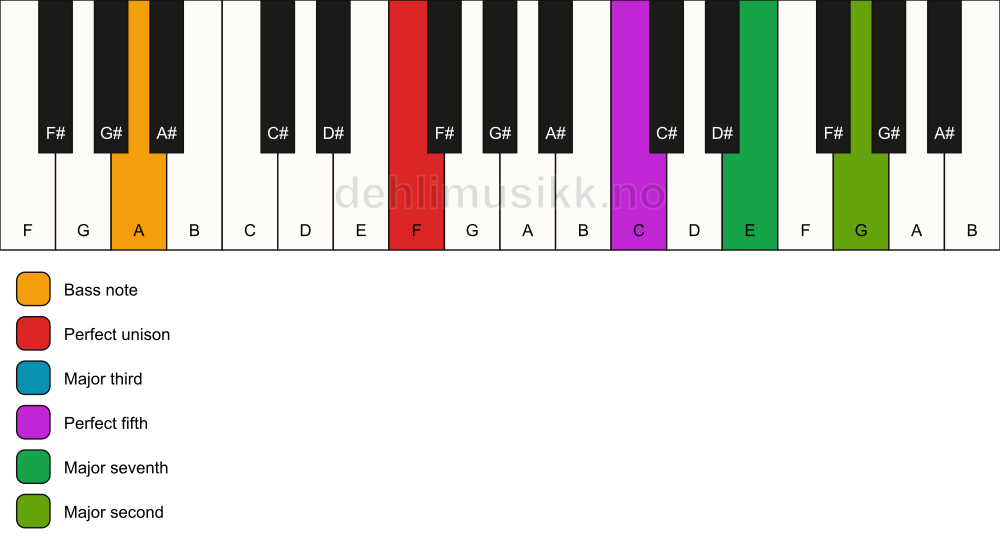 Piano keyboard showing the notes for a F maj9/A chord