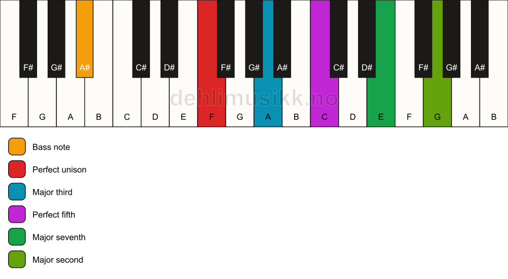 Piano keyboard showing the notes for a F maj9/A# chord