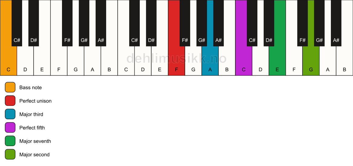 Piano keyboard showing the notes for a F maj9/C chord