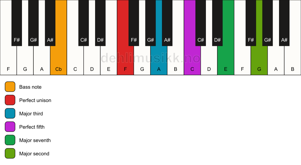Piano keyboard showing the notes for a F maj9/Cb chord
