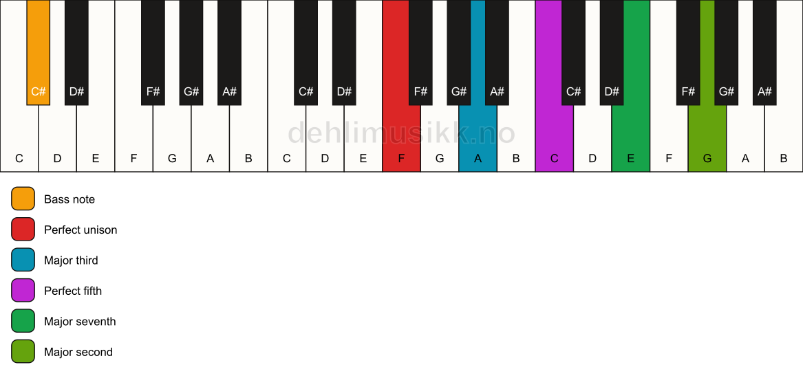 Piano keyboard showing the notes for a F maj9/C# chord