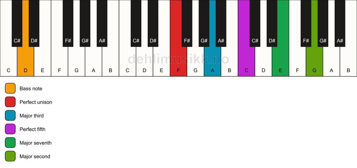 Piano keyboard showing the notes for a F maj9/D chord