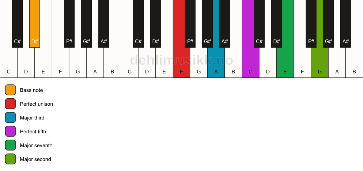 Piano keyboard showing the notes for a F maj9/D# chord