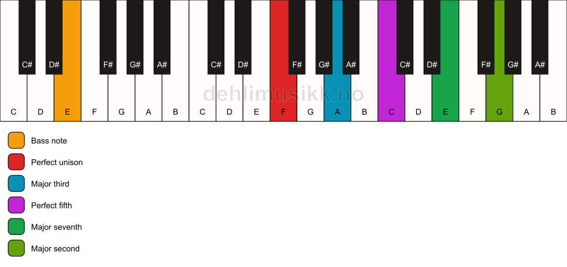 Piano keyboard showing the notes for a F maj9/E chord
