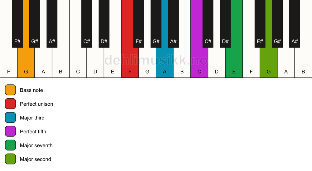 Piano keyboard showing the notes for a F maj9/G chord