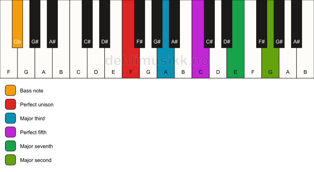 Piano keyboard showing the notes for a F maj9/Gb chord
