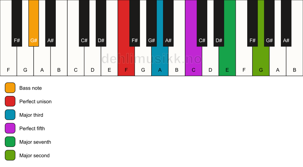 Piano keyboard showing the notes for a F maj9/G# chord