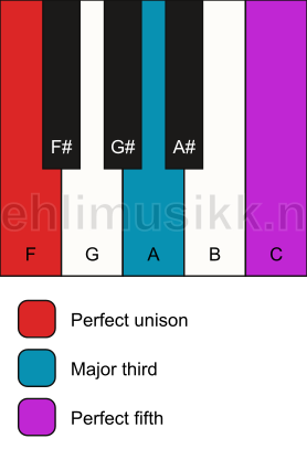 Piano keyboard showing the notes for a F major chord