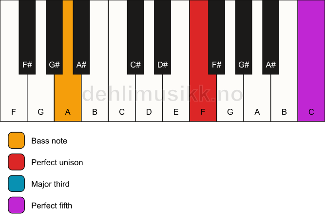Piano keyboard showing the notes for a F major/A chord