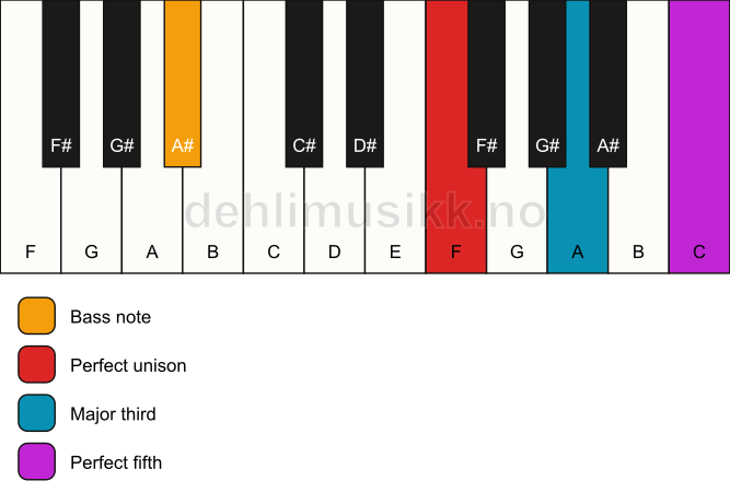 Piano keyboard showing the notes for a F major/A# chord
