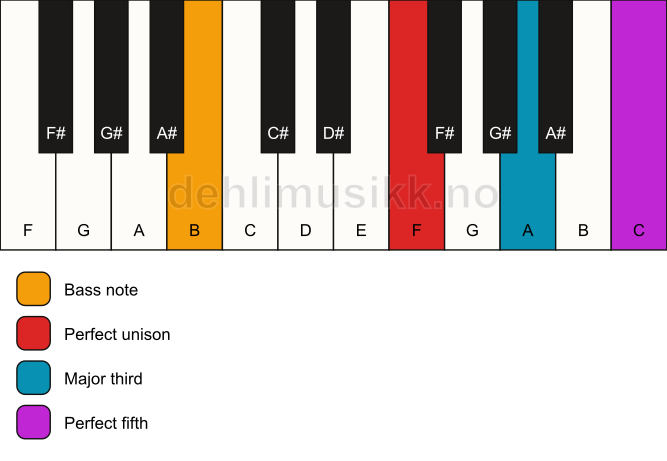 Piano keyboard showing the notes for a F major/B chord